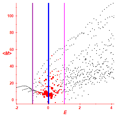 Peres lattice <M>